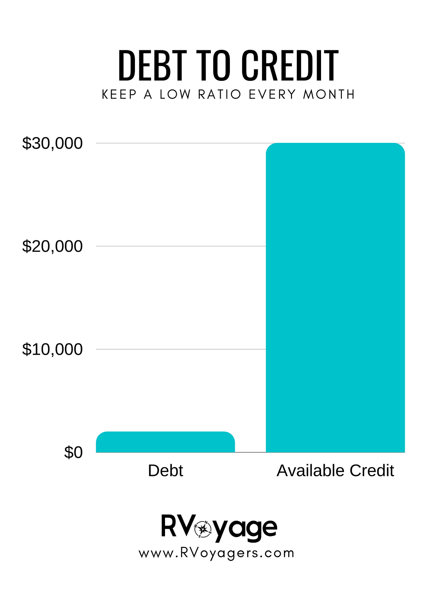 Our Secrets to an Excellent Credit Score over 800 RVoyage